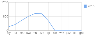 Wykres roczny blog rowerowy simon5554.bikestats.pl